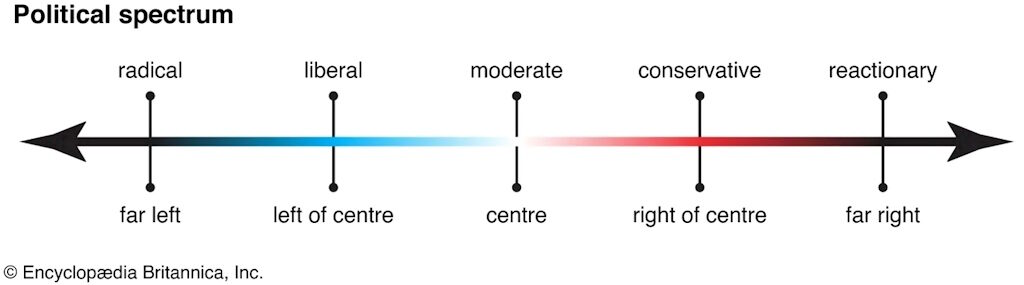 lleft right politcal spectrum
