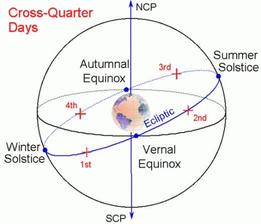 cross-quarter day