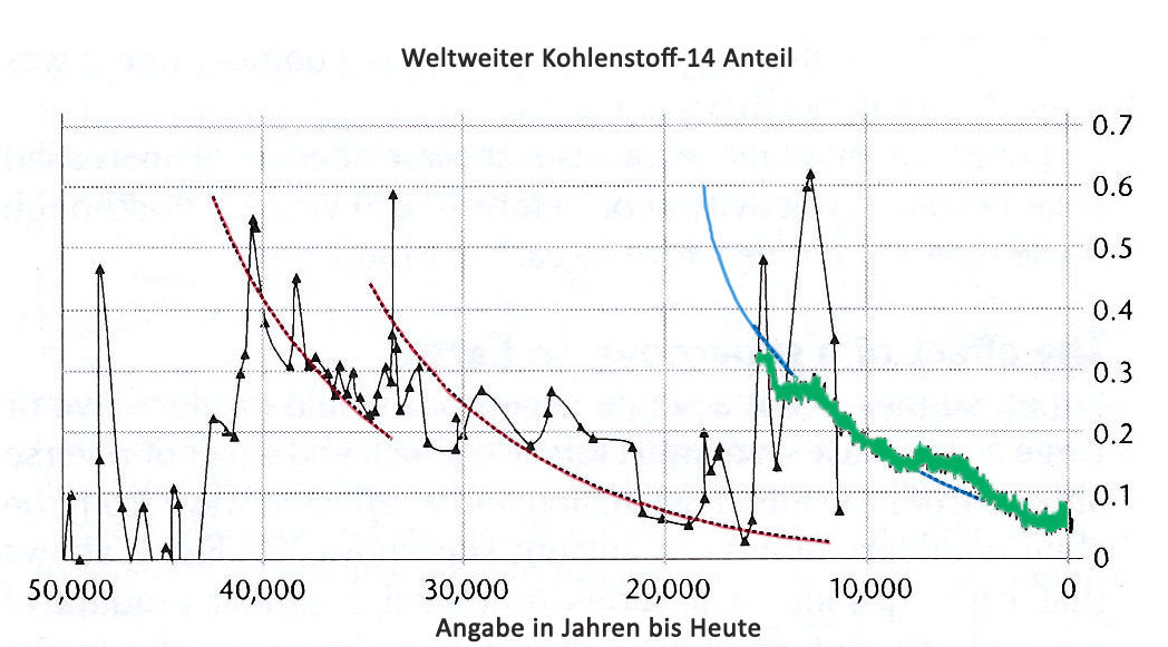 kalibracijska krivulja datiranja ugljika