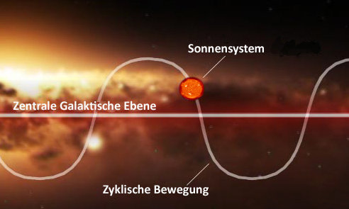 Sonnensystem Galaktische Ebene