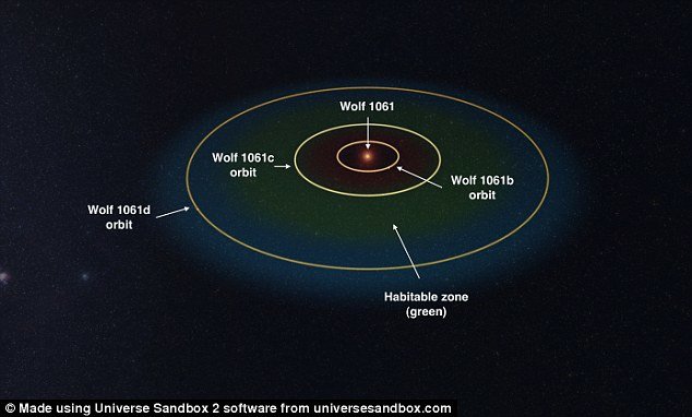 Astronomi otkrili dosad najbliži planet koji je potencijalno nastanjiv