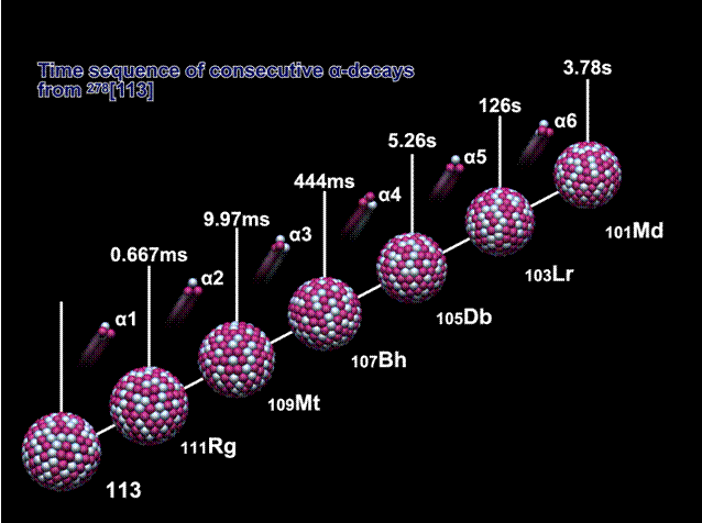 Istraživači sa univerziteta Riken identifikovali su novi element u periodnom sistemu