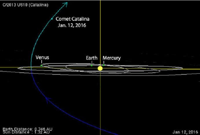 Iz Oortovog oblaka komet Catalina prvi put prolazi kroz unutarnji Sunčev sustav