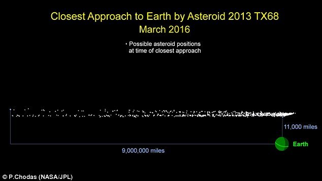 Asteroid 2013 TX68 proleteće 5. marta pored Zemlje