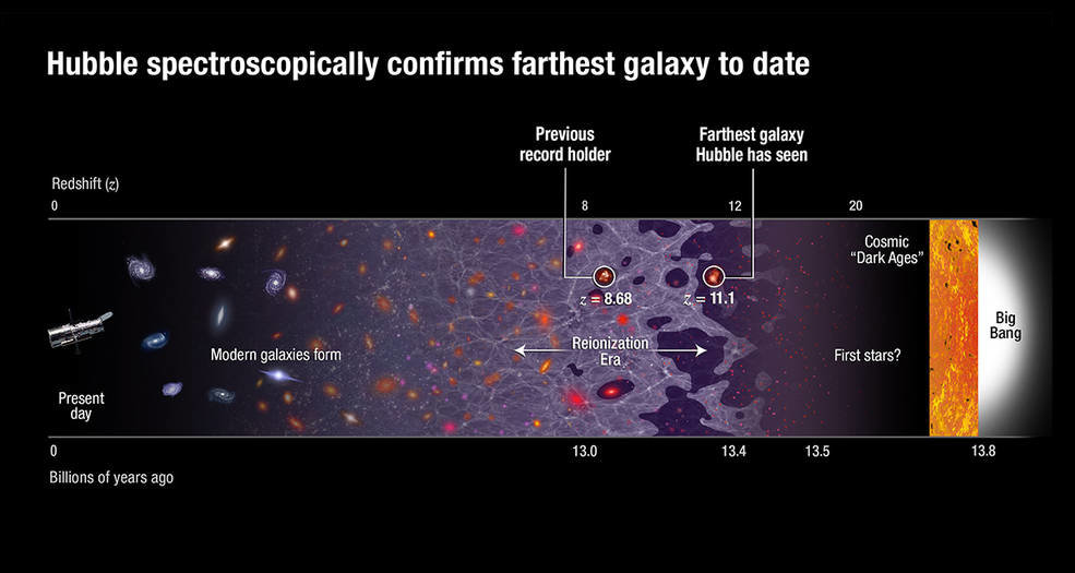 Hubble snimio najstariju i najudaljeniju galaksiju do sada