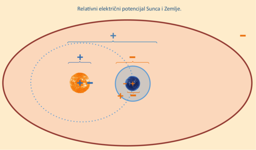 Relativni električni potencijal Sunca i Zemlje