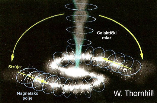 Električne struje ulaze u galaktičku jezgru i putuju kroz galaktičke krakove.