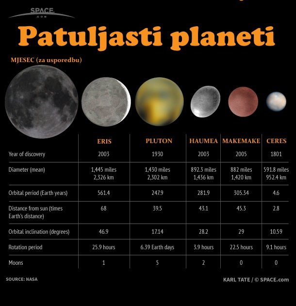 U sjeni Sunčevog sistema otkriven sićušni Mjesec u orbiti planete Makemake