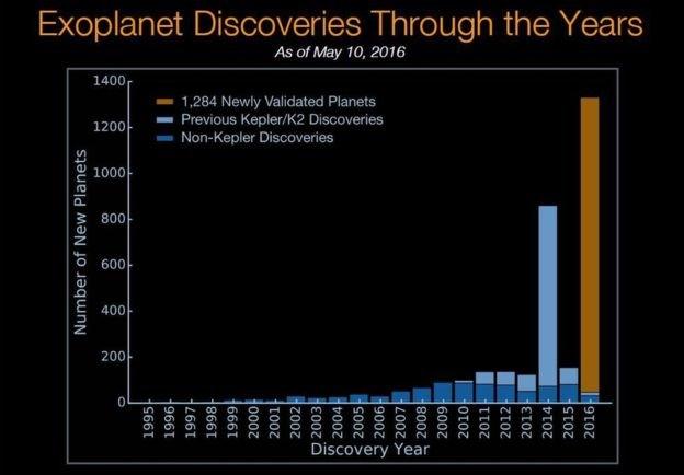 NASA: Kepler je otkrio više od 100 planeta veličine Zemlje
