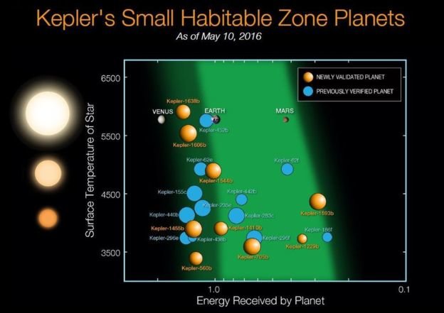 NASA: Kepler je otkrio više od 100 planeta veličine Zemlje
