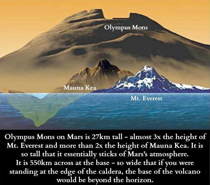 Olympus Moons, vulkan na Marsu najveći u Sunčevom sustavu