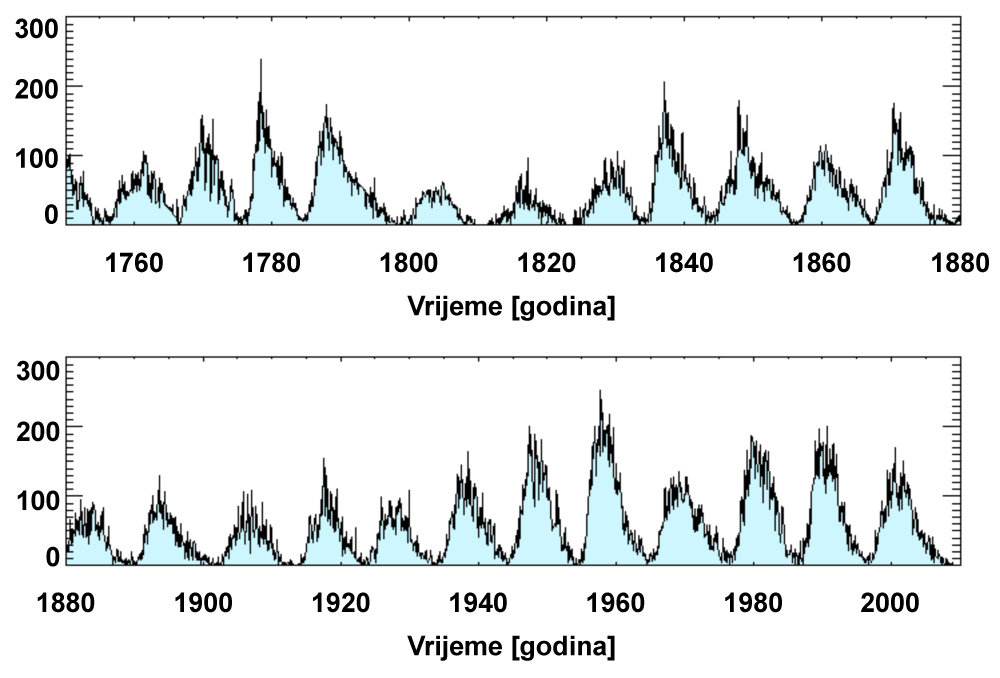 Prosječan mjesečni broj Sunčevih pjega (od 1750. godine do danas).