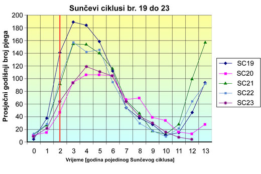 Usporedba Sunčevih ciklusa br. 19, 20, 21, 22 i 23.
