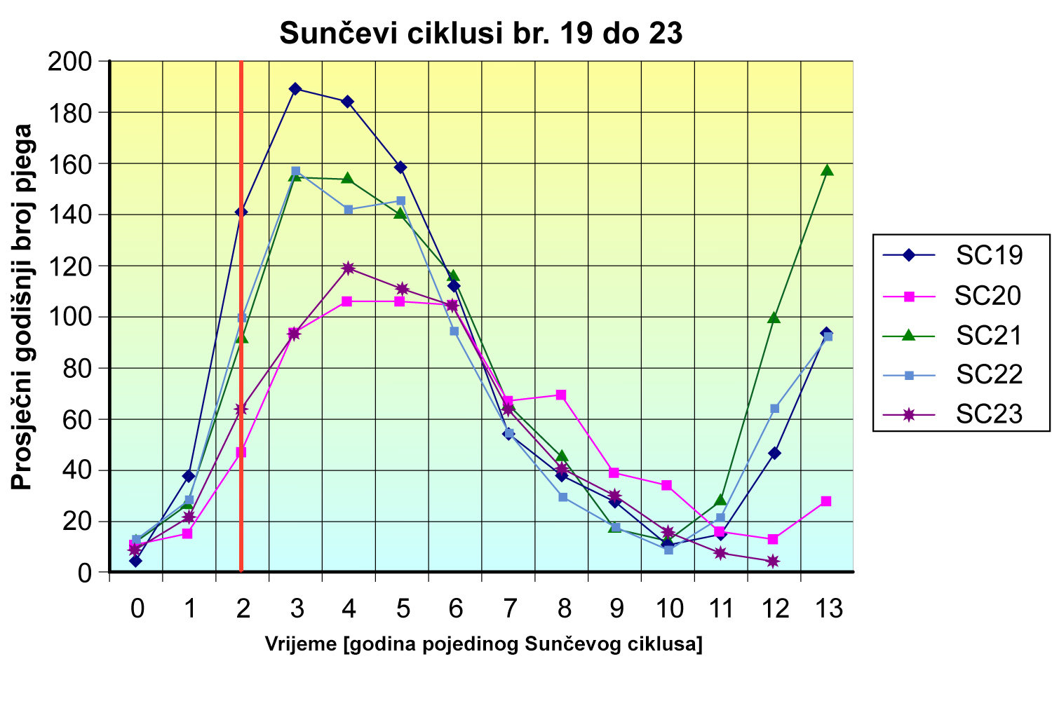 Usporedba Sunčevih ciklusa br. 19, 20, 21, 22 i 23.