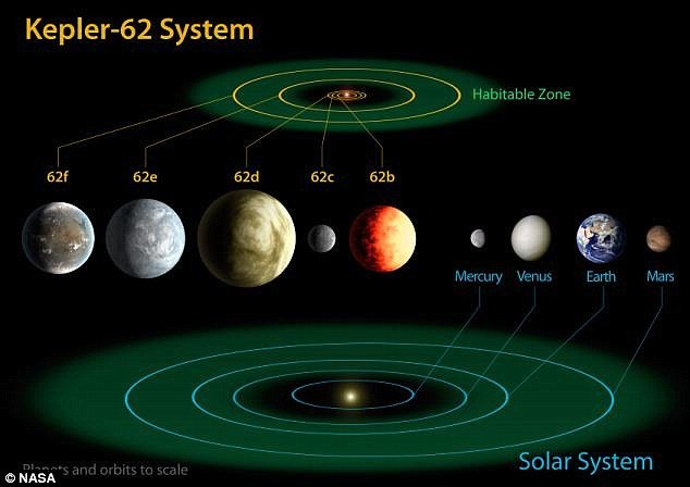 Planeta Kepler-62f, udaljena od Zemlje 1200 svjetlosnih godina, mogla bi imati uslove za održavanje jednostavnog života