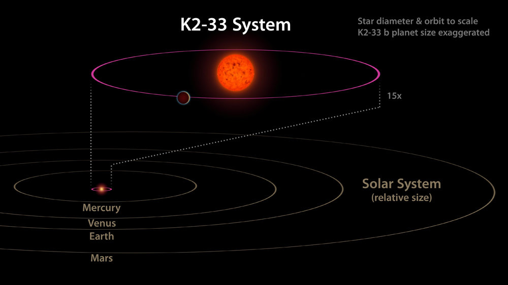 Otkrivena do sada najmlađa planeta udaljena 500 svjetlosnih godina od našeg solarnog sistema