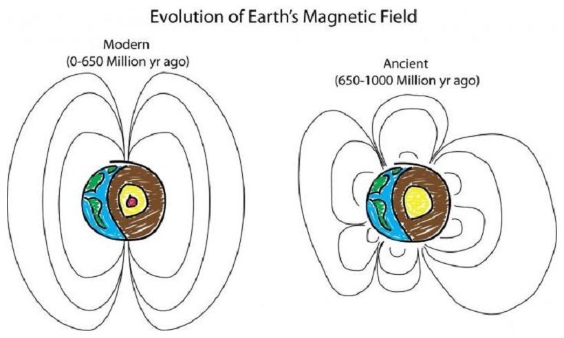 Drevna Zemlja je imala više od 2 magnetna polja