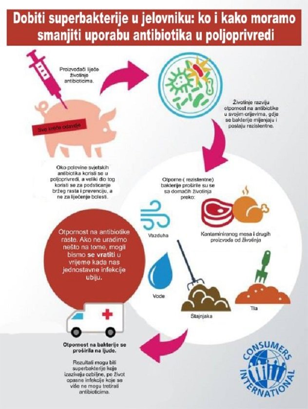 Davanje antibiotika životinjama je dovelo do pojave bakterija koje su otporne na antibiotike, prenesive i na ljude