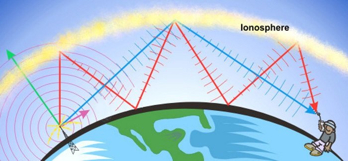 Ionosfere radio waves