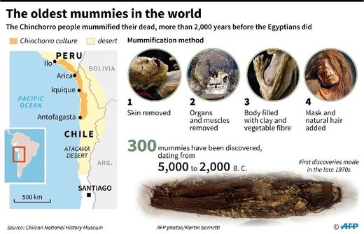 Činčoro civilizacija: Skeniranje će otkriti tajne najstarijih svjetskih mumija - 2000 godina starije od egipatskih