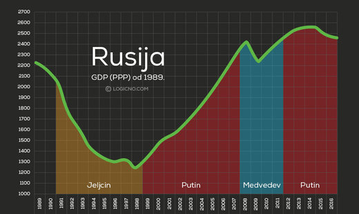 Klikni za povećanje Zašto Putin uživa potporu 86% Rusa?