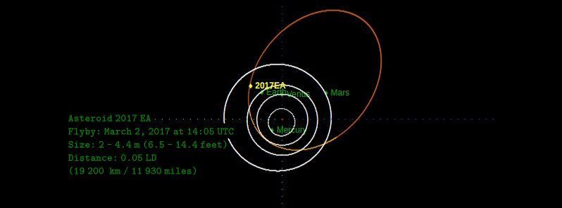 Asteroid 2017 EA prošao pokraj Zemlje na izuzetno maloj udaljenosti