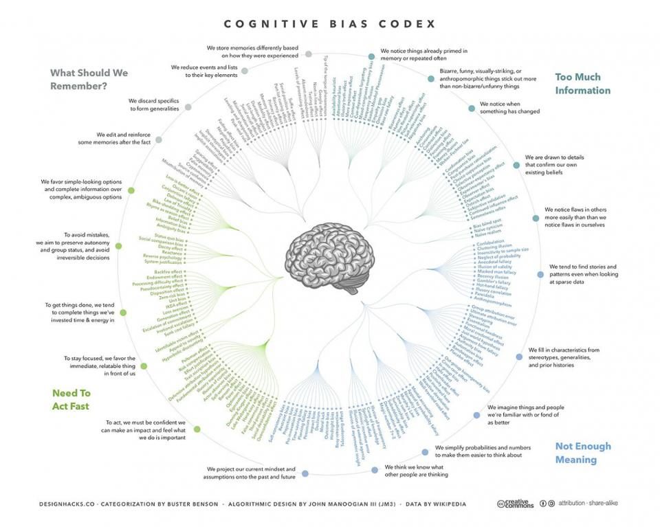 cognitive bias codex