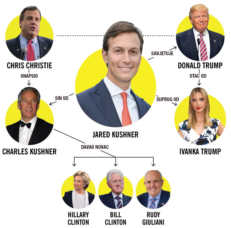 Klikni za povećanje Jared Kushner