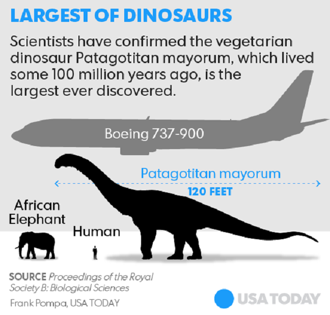 Dinosaur koji je težio isto kao i Boeing 737 najveći je ikad pronađen
