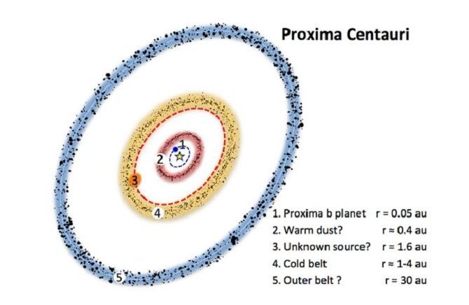 Pojas prašine otkriven oko zvijezde Proxima Centauri