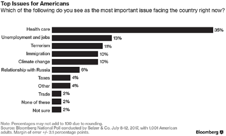 Anketa: Šta plasiraju američki mediji vs. šta Amerikance interesuje