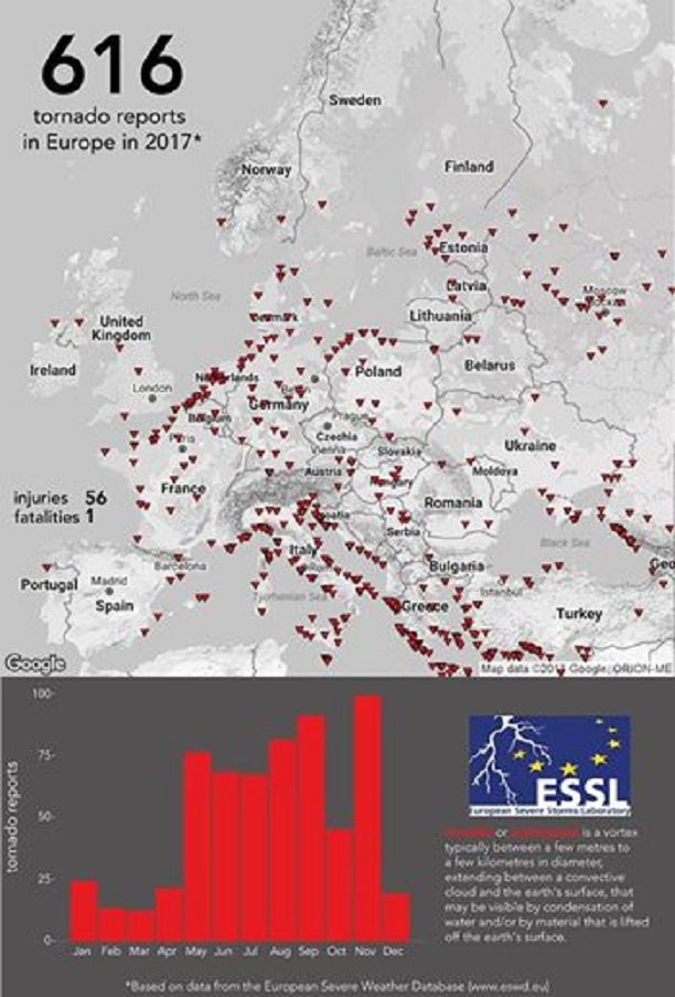 U Europi 2017. zabilježeno čak 616 tornada