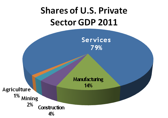 Privatni sektor SAD