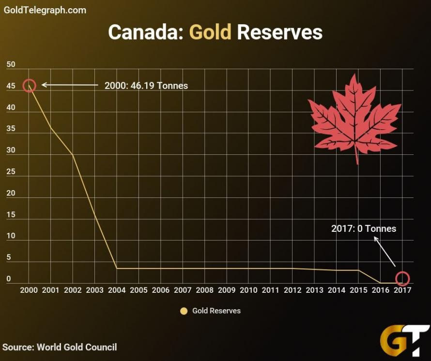 Dok druge zemlje gomilaju zalihe Kanada je prodala sve zlato