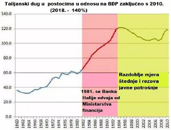Klikni za povećanje Talijanski dug