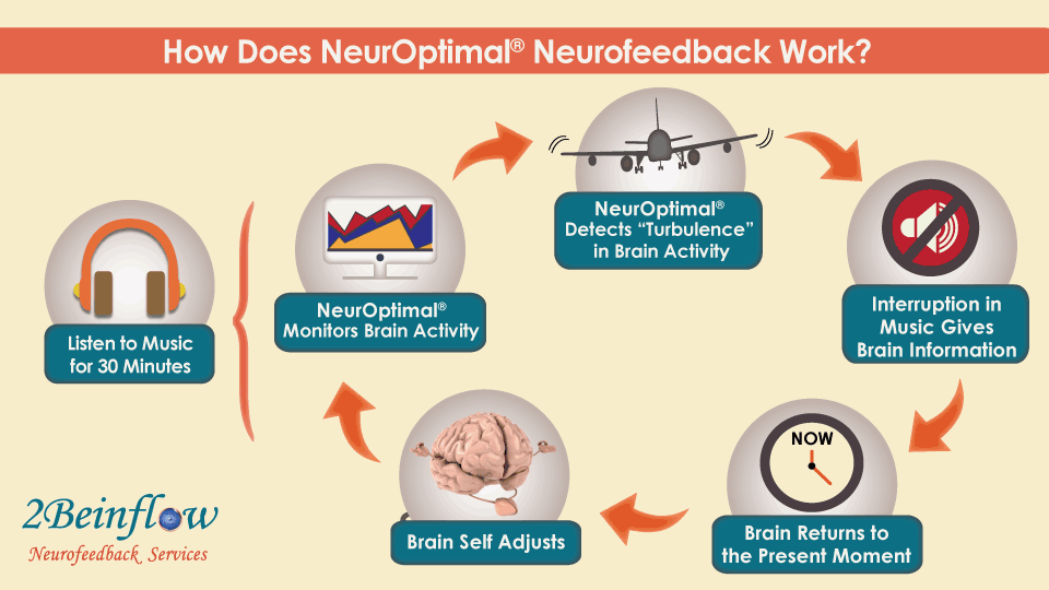 kako djeluje NeuroOptimal