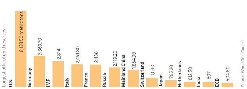 Italija je prema neažuriranim podacima na 4. mjestu po zlatnim rezervama
