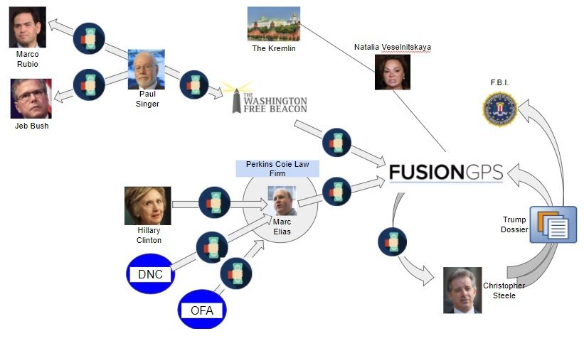 Shema grupe Fusion GPS za koju je Christopher Steele uz pomoć Skripala napravio lažni dosje “Trump – Rusija”