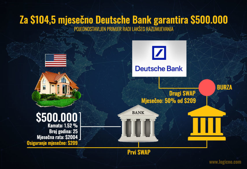Klikni za povećanje Što je CDS ili Credit Default Swap