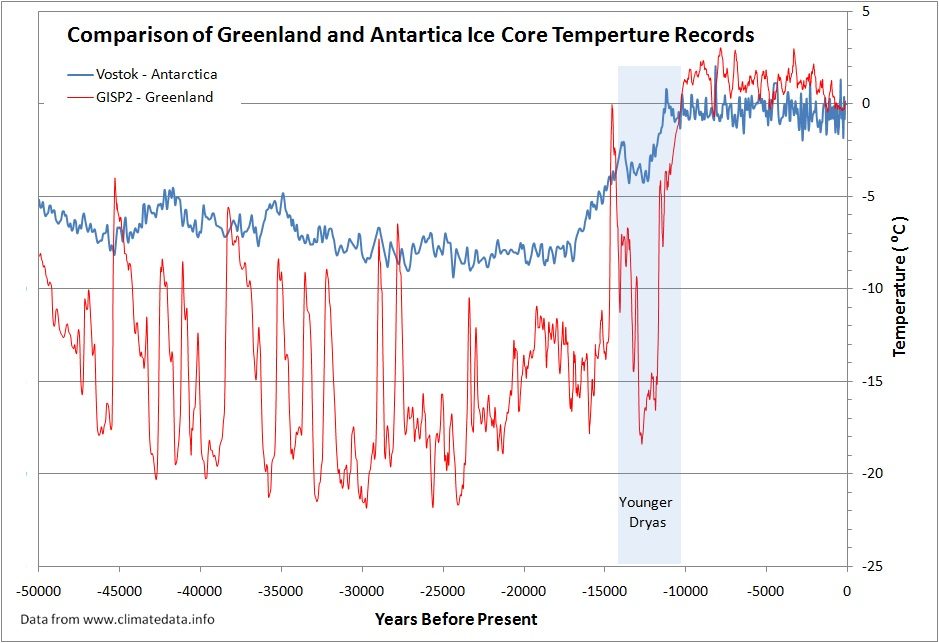 Artic VS Antarctica temperatures