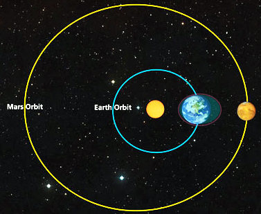 Mars and Earth orbits