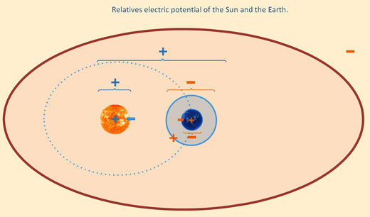 Sun, Earth, heliopshere: relative electric charges
