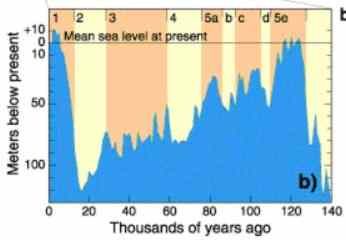 Sea level over the past 140 kY