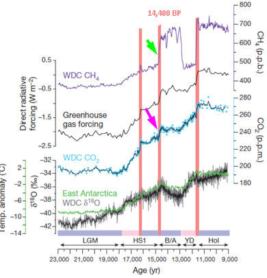 CH4 and CO2 concentration in Antarctica WAIS ice core (23 kA - 9 kA)