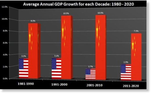 China US economic growth