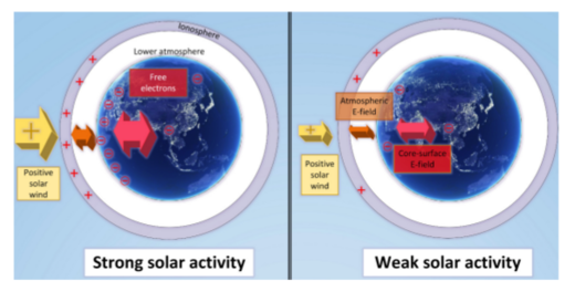 Zemljina električna polja i potencijali prema solarnoj aktivnosti