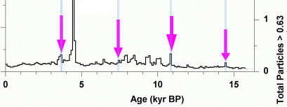Dust concentration in Huascaran core