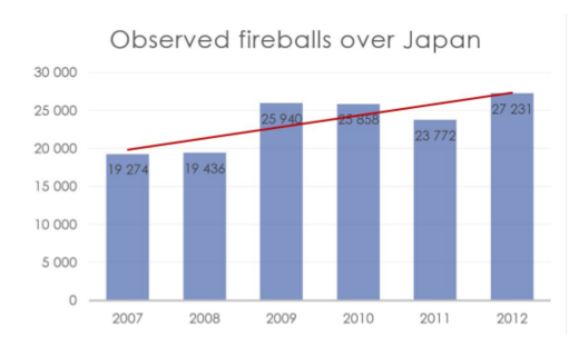 Slika 70: Broj opaženih vatrenih kugli iznad Japana koje je prikupio SonotaCo i linearna regresija (crvena linija).