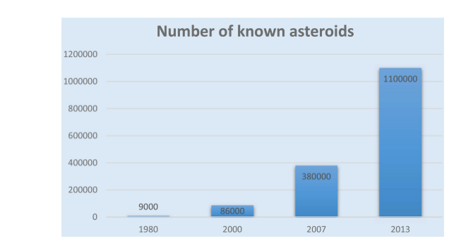 Slika 75: Broj poznatih asteroida (1980-2013).