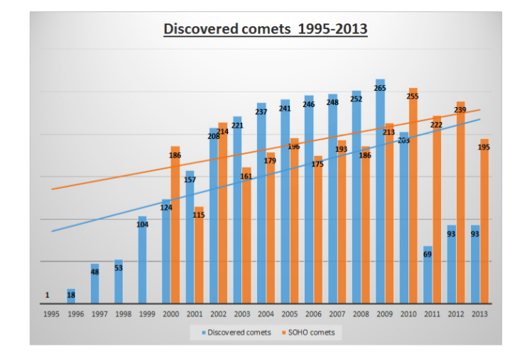 Slika 76: Otkriveni kometi (1995.-studeni 2013.) prema podacima britanskog astronomskog saveza.